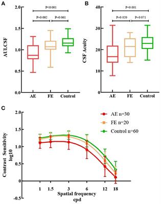 Contrast Sensitivity Deficits and Its Structural Correlates in Fuchs Uveitis Syndrome